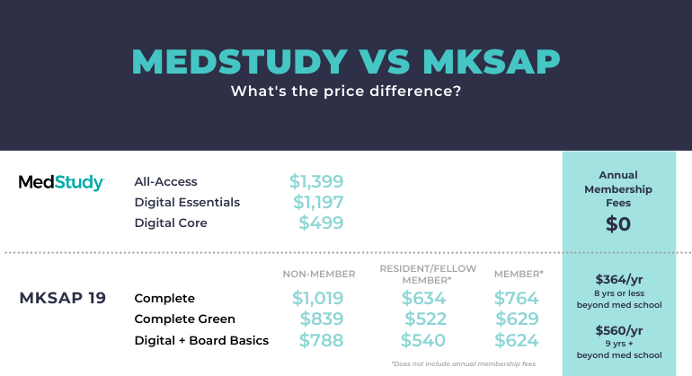 MedStudy vs MKSAP: The Difference for ABIM Review